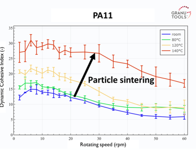 graph showing the representation of the effect of temperature on PA11 cohesion